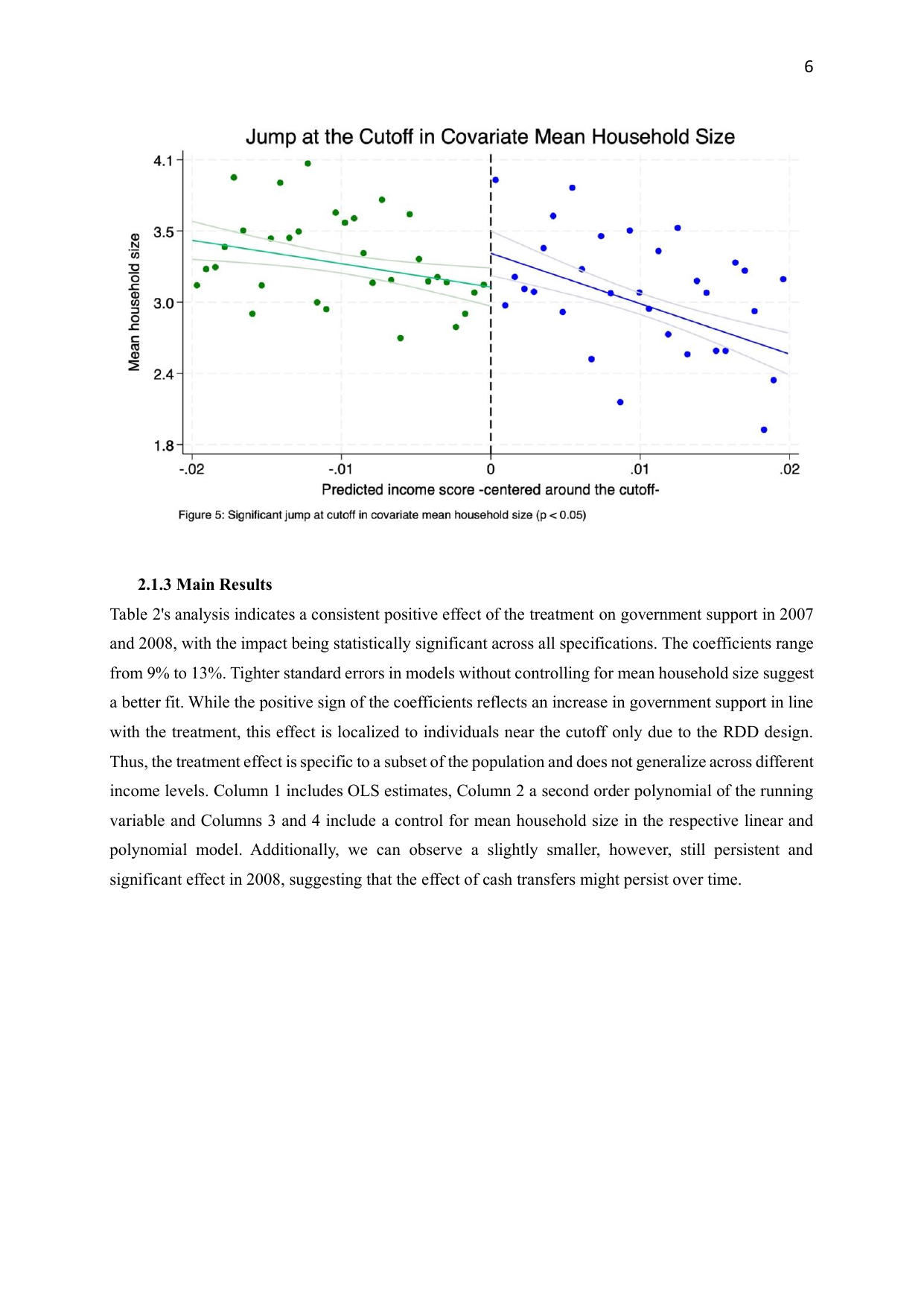 Scatter plot showing jump at cutoff in covariate mean household size