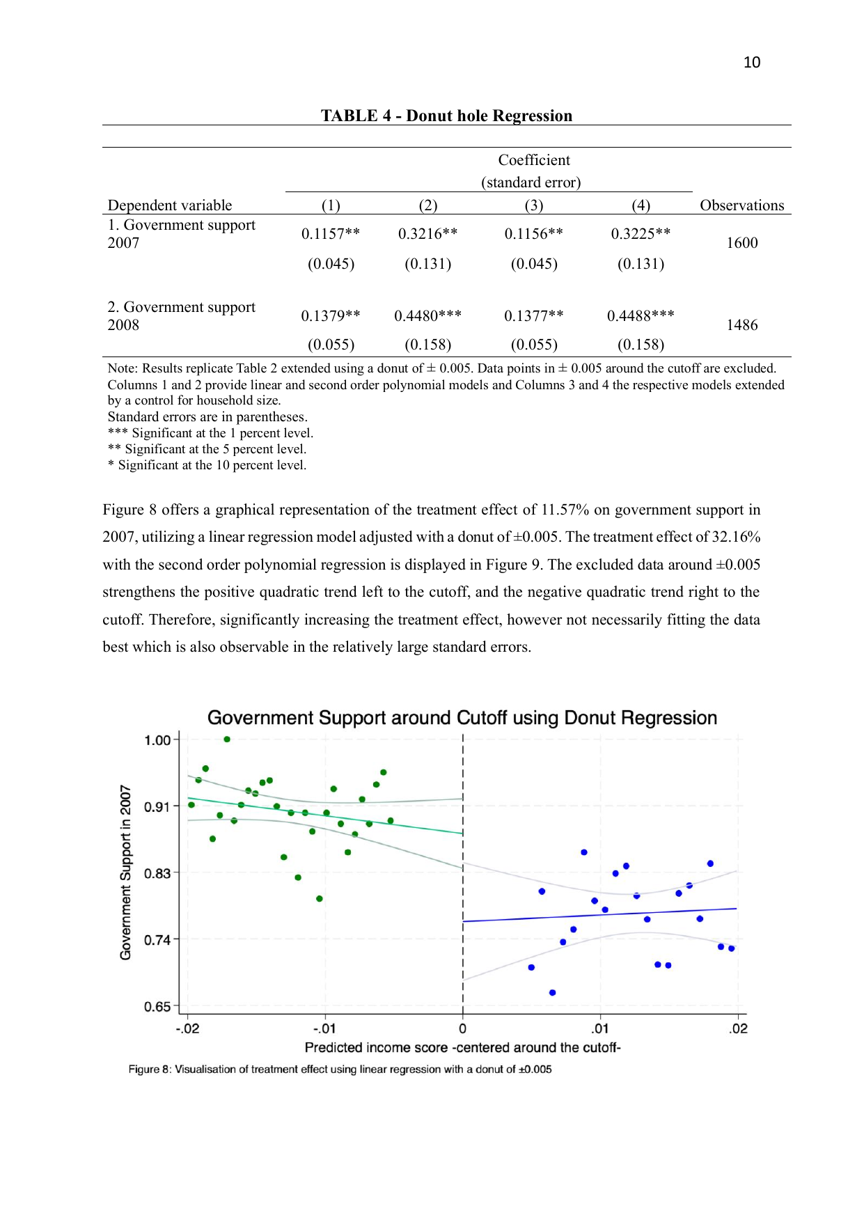 Donut regression scatter plot with ±0.005 exclusion zone around cutoff