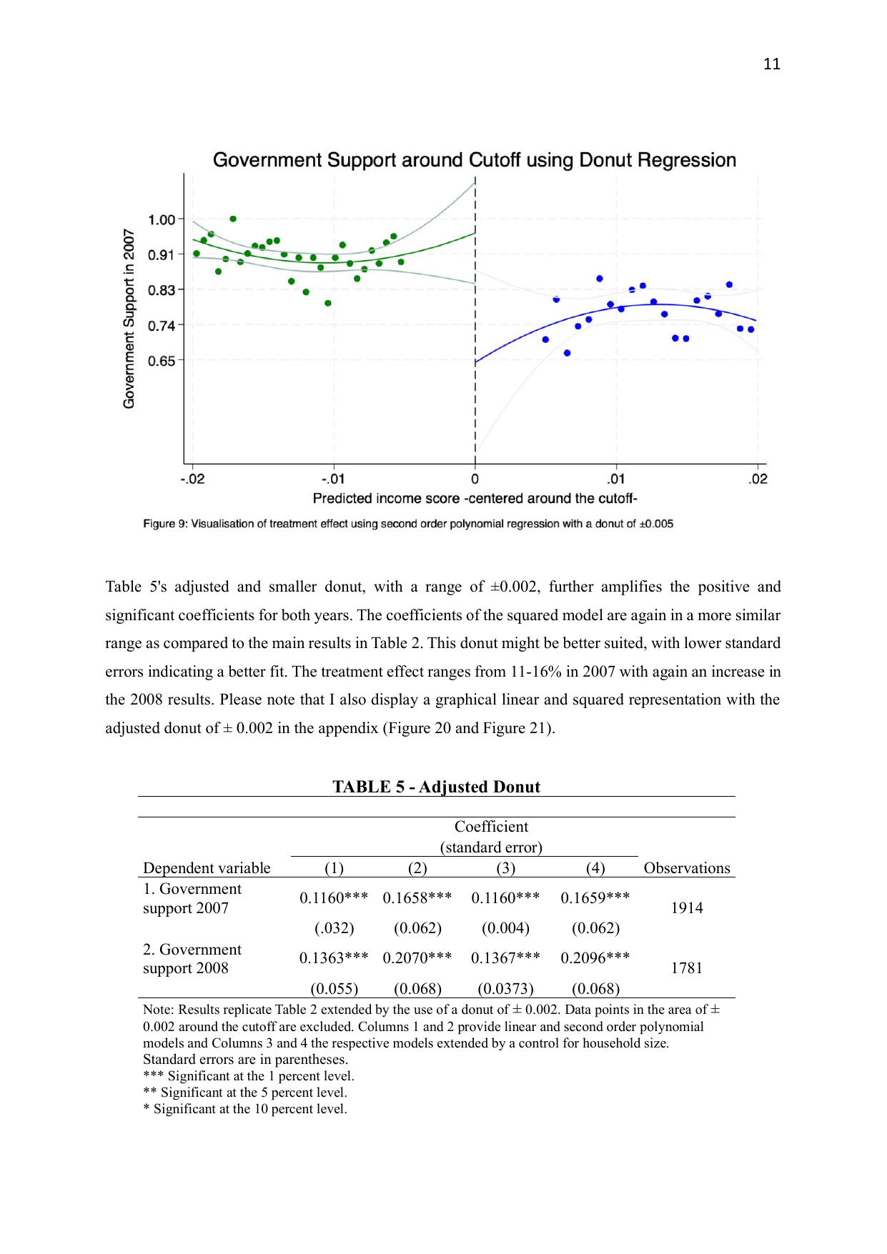 Donut regression with ±0.002 adjusted exclusion zone and polynomial fit