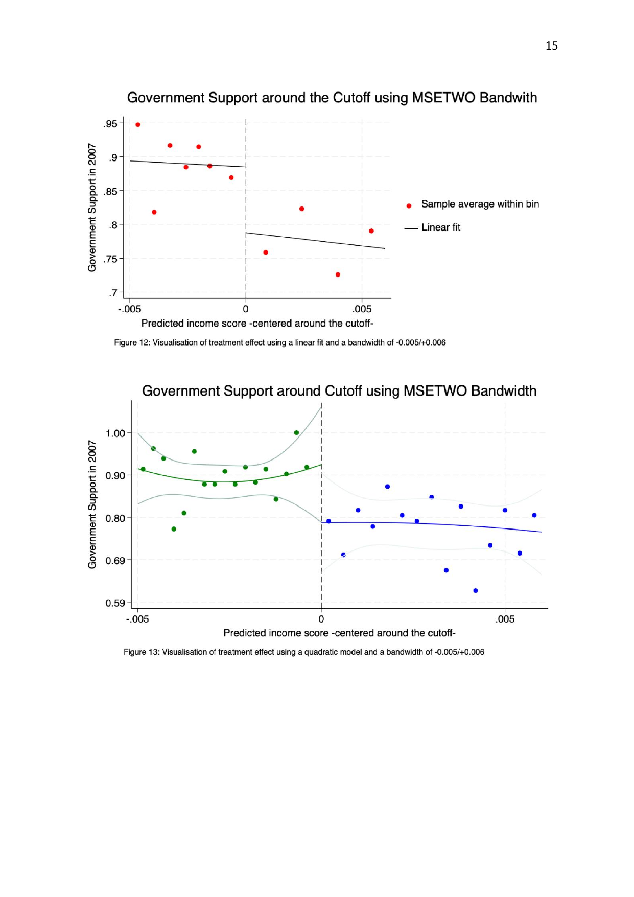 rdplot visualisations with linear and quadratic fits at MSETWO bandwidth
