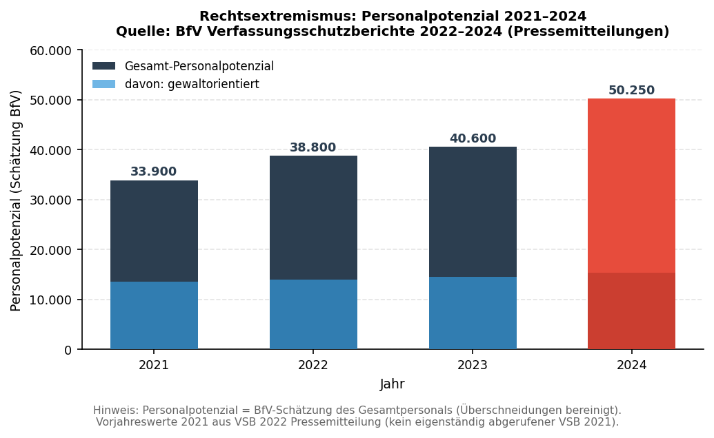 Balkendiagramm: Rechtsextremismus Personalpotenzial von 33.900 (2021) über 38.800 (2022) und 40.600 (2023) auf 50.250 (2024); davon gewaltorientiert: 13.500 / 14.000 / 14.500 / 15.300
