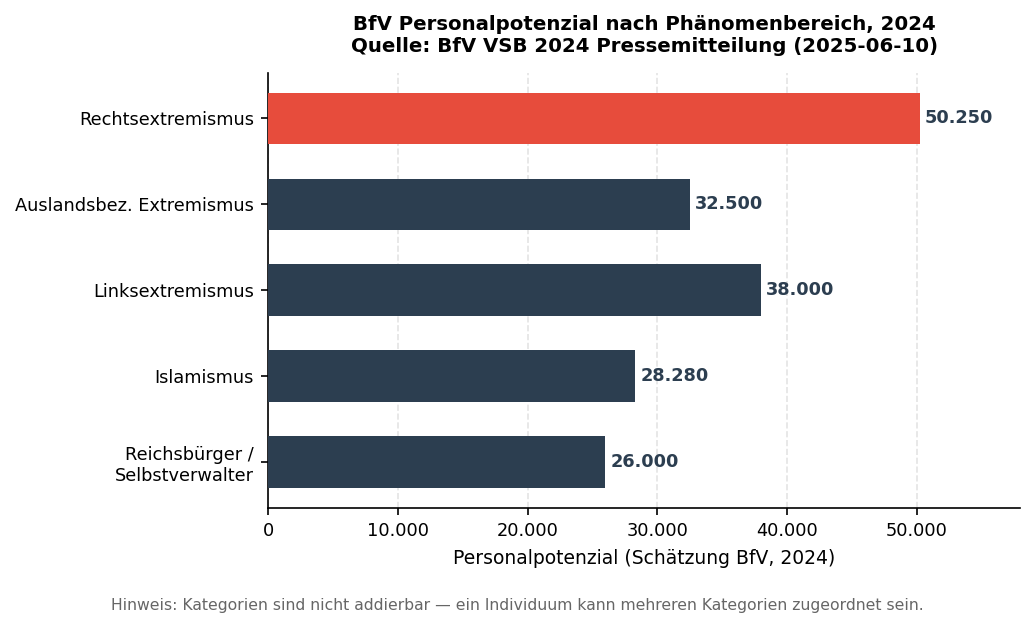 Horizontales Balkendiagramm: Personalpotenzial nach Phänomenbereich 2024 — Rechtsextremismus 50.250, Auslandsbezogener Extremismus 32.500, Linksextremismus 38.000, Islamismus 28.280, Reichsbürger/Selbstverwalter 26.000