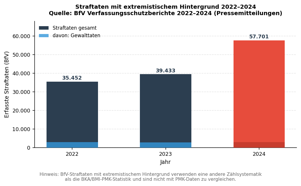 Balkendiagramm: Straftaten mit extremistischem Hintergrund (alle Bereiche) von 35.452 (2022) über 39.433 (2023) auf 57.701 (2024); Gewalttaten: 2.847 / 2.761 / 2.976