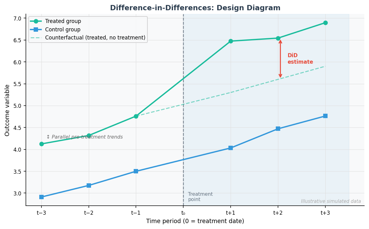 Difference-in-Differences diagram: treated and control group trend lines pre- and post-treatment, showing parallel pre-trends and divergence post-treatment with DiD estimate annotated