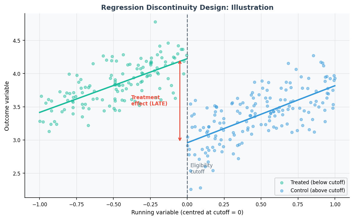 Regression Discontinuity diagram: scatter of observations on either side of a cutoff with linear fits, showing a clear jump at the threshold annotated as the LATE