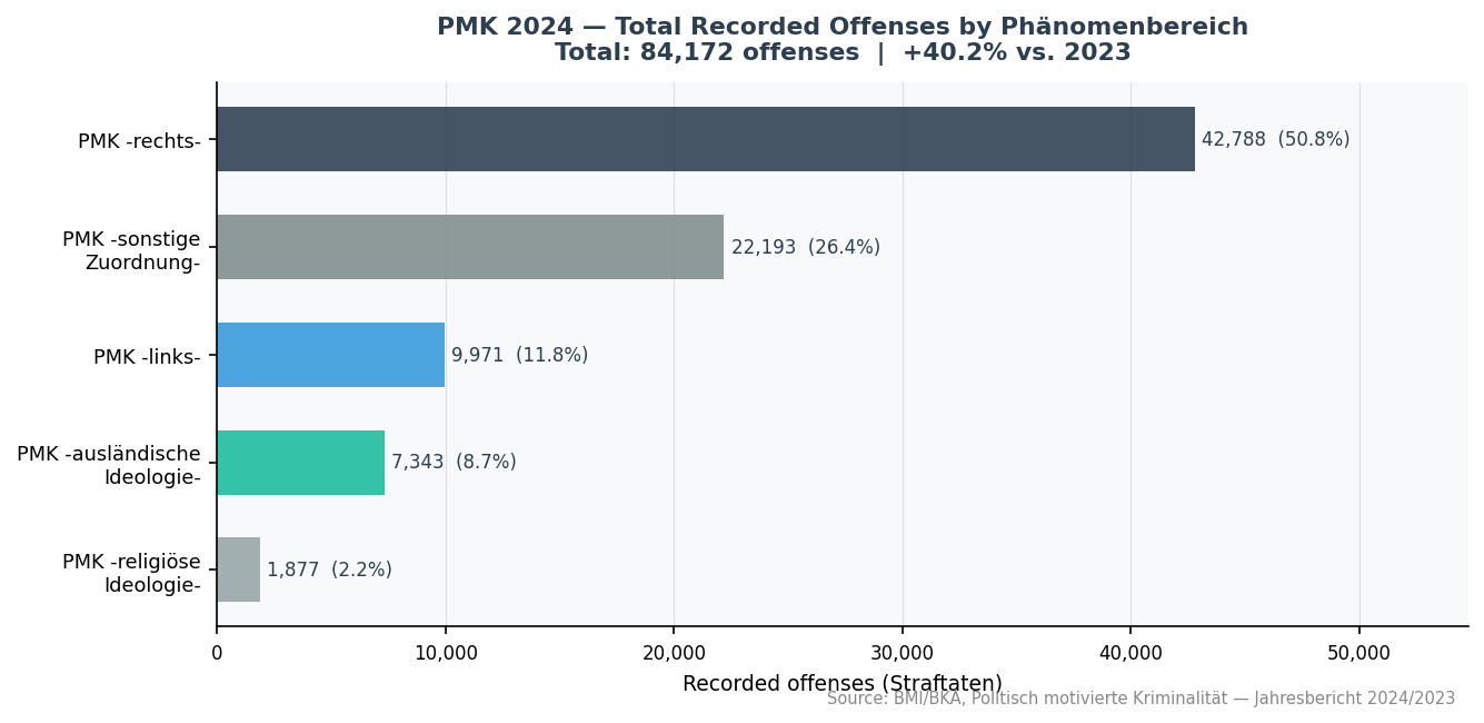 Horizontales Balkendiagramm: PMK-Gesamtstraftaten 2024 nach Phänomenbereich — rechts 42.788 (50,8 %), sonstige 22.193 (26,4 %), links 9.971 (11,8 %), ausländische Ideologie 7.343 (8,7 %), religiöse Ideologie 1.877 (2,2 %)