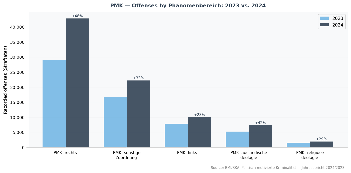 Gruppiertes Balkendiagramm: Vergleich PMK-Straftaten nach Kategorie 2023 und 2024, mit Prozentveränderungsbeschriftungen für alle fünf Phänomenbereiche