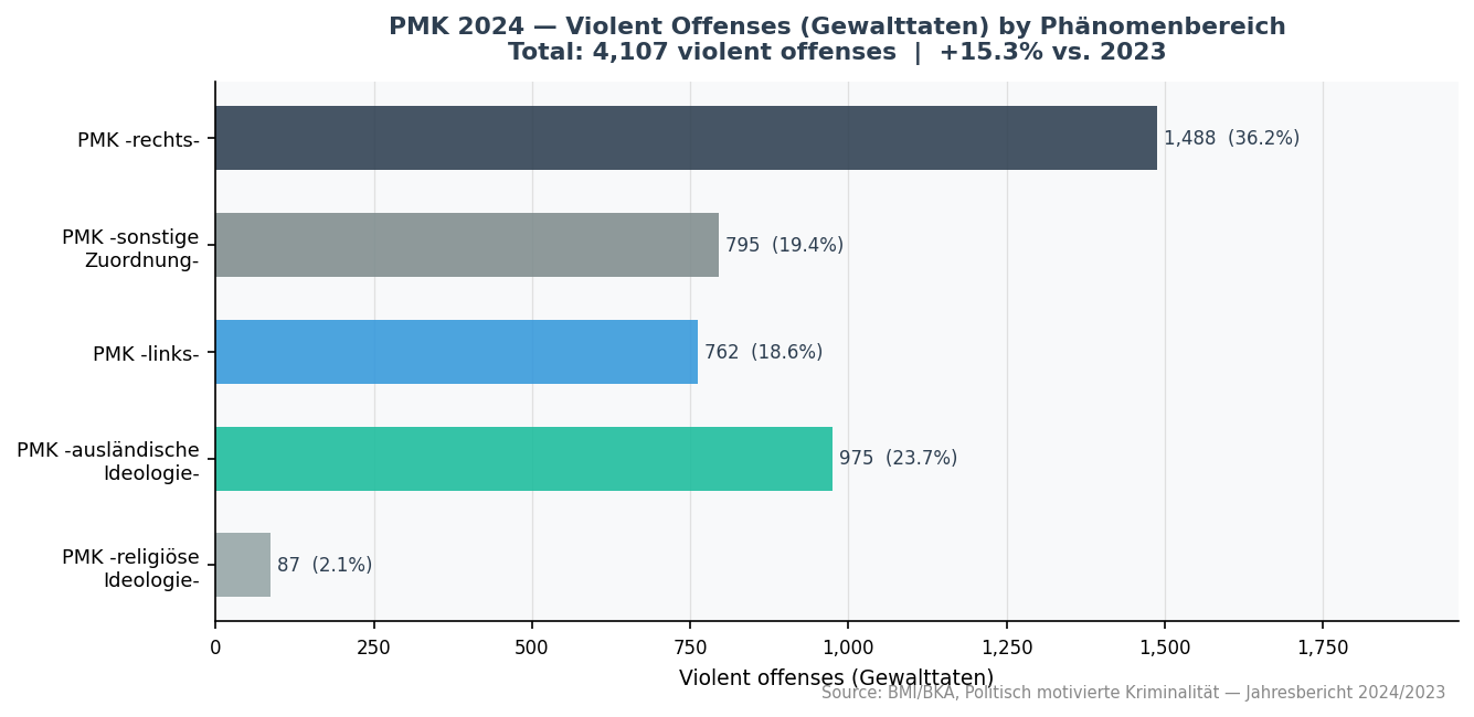 Horizontales Balkendiagramm: Gewalttaten 2024 nach Phänomenbereich — rechts 1.488 (36,2 %), ausländische Ideologie 975 (23,7 %), sonstige 795 (19,4 %), links 762 (18,6 %), religiöse Ideologie 87 (2,1 %)
