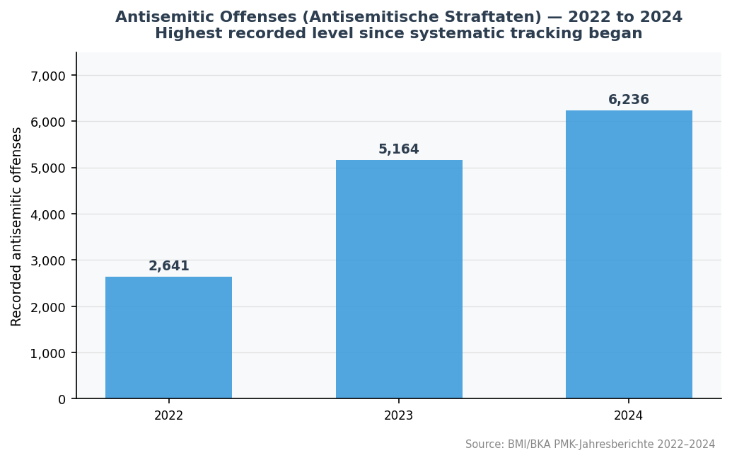 Balkendiagramm: Antisemitische Straftaten steigen von 2.641 (2022) auf 5.164 (2023) auf 6.236 (2024)