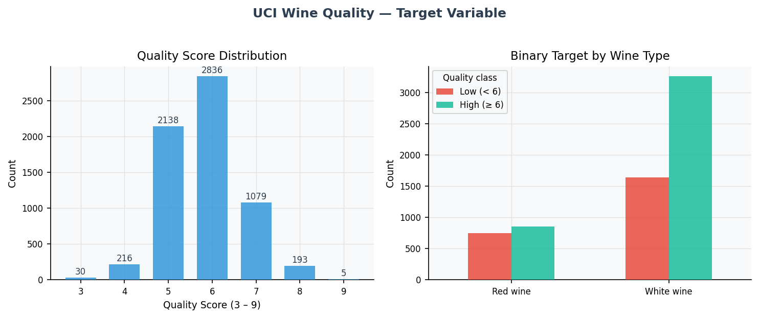 Two-panel chart: left shows quality score histogram (3–9) with most wines scoring 5–7; right shows binary class counts by wine type, with white wines having higher high-quality share