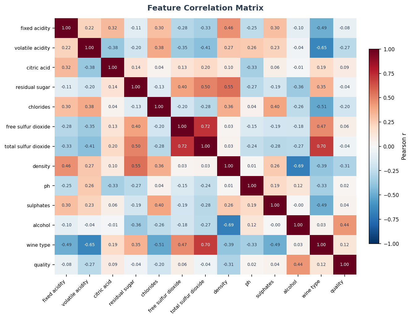 Heatmap of Pearson correlations between 12 features and quality score. Alcohol shows strongest positive correlation with quality; density and volatile acidity show negative correlations