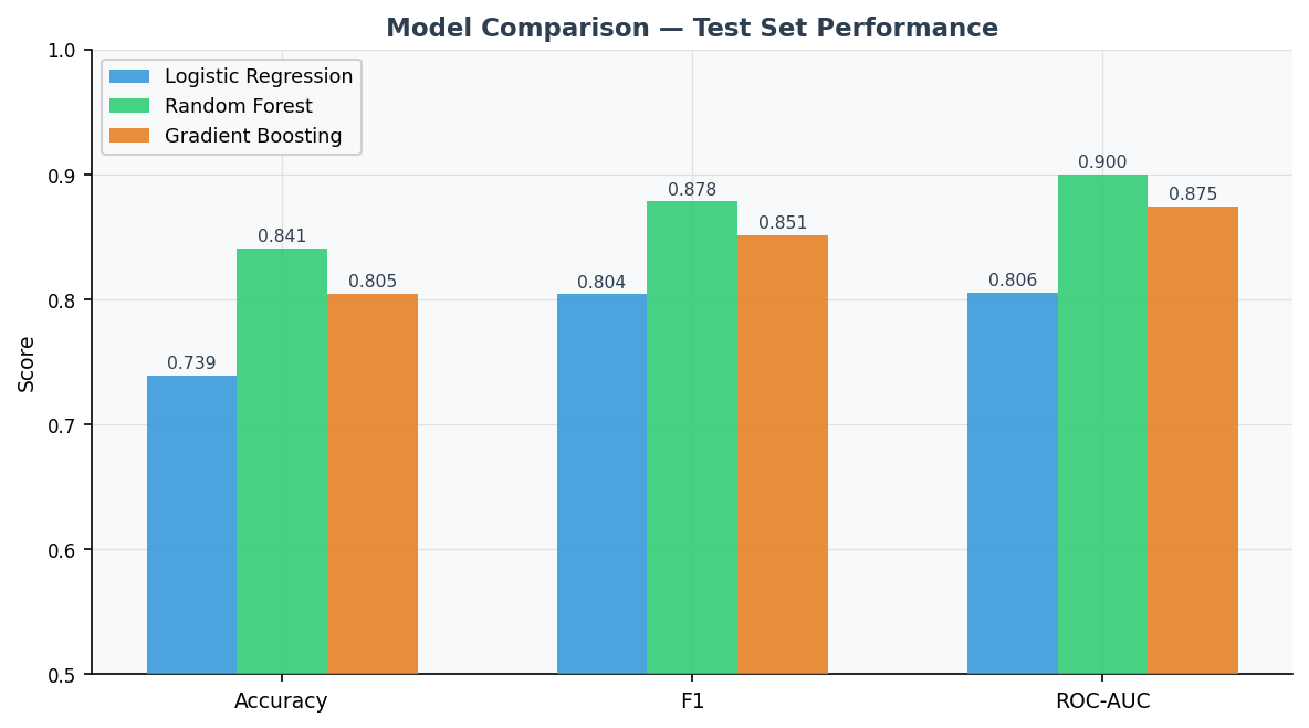 Grouped bar chart comparing Accuracy, F1, and ROC-AUC for Logistic Regression, Random Forest, and Gradient Boosting. Random Forest bars are tallest on all three metrics