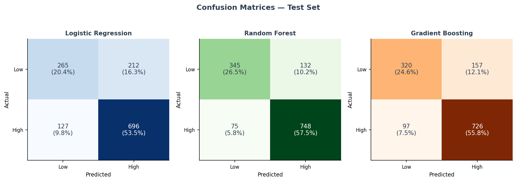 Three side-by-side confusion matrices for Logistic Regression, Random Forest, and Gradient Boosting on the test set. Random Forest has fewest misclassifications overall