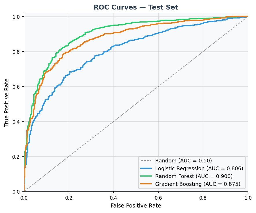 ROC curves for all three models with diagonal baseline. Random Forest curve (AUC 0.900) lies highest, Gradient Boosting second (0.875), Logistic Regression third (0.806)