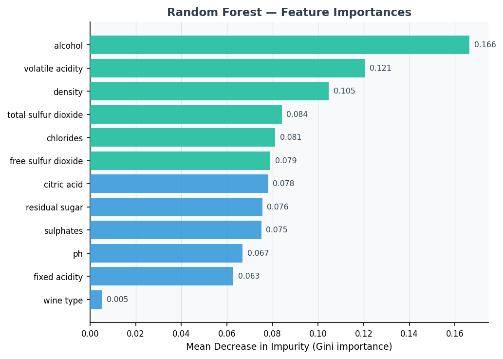 Horizontal bar chart of Random Forest feature importances sorted ascending. Alcohol is most important, followed by volatile acidity, density, and sulphates